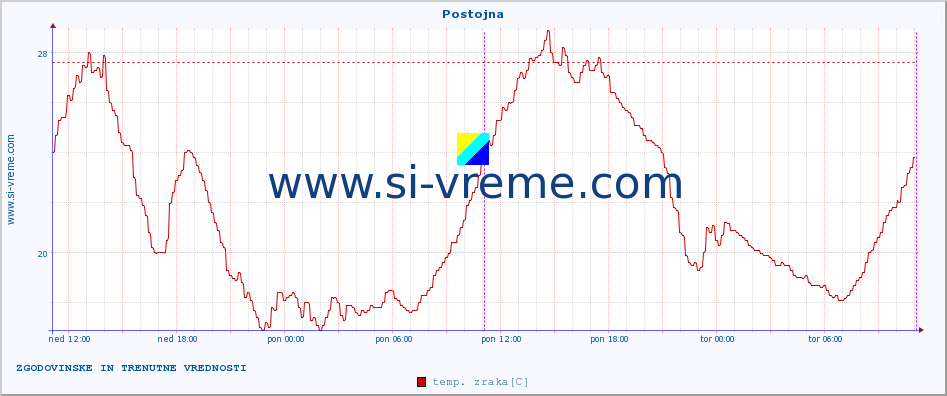 POVPREČJE :: Postojna :: temp. zraka | vlaga | smer vetra | hitrost vetra | sunki vetra | tlak | padavine | sonce | temp. tal  5cm | temp. tal 10cm | temp. tal 20cm | temp. tal 30cm | temp. tal 50cm :: zadnja dva dni / 5 minut.