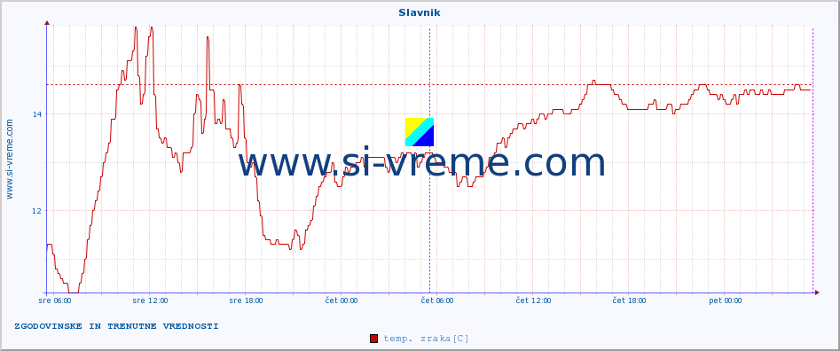 POVPREČJE :: Slavnik :: temp. zraka | vlaga | smer vetra | hitrost vetra | sunki vetra | tlak | padavine | sonce | temp. tal  5cm | temp. tal 10cm | temp. tal 20cm | temp. tal 30cm | temp. tal 50cm :: zadnja dva dni / 5 minut.