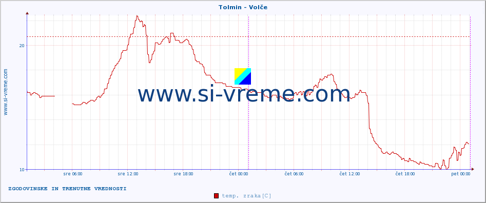 POVPREČJE :: Tolmin - Volče :: temp. zraka | vlaga | smer vetra | hitrost vetra | sunki vetra | tlak | padavine | sonce | temp. tal  5cm | temp. tal 10cm | temp. tal 20cm | temp. tal 30cm | temp. tal 50cm :: zadnja dva dni / 5 minut.