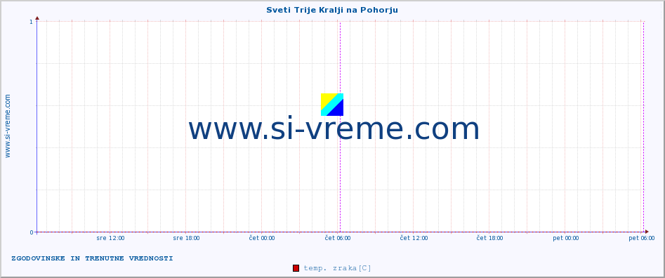 POVPREČJE :: Sveti Trije Kralji na Pohorju :: temp. zraka | vlaga | smer vetra | hitrost vetra | sunki vetra | tlak | padavine | sonce | temp. tal  5cm | temp. tal 10cm | temp. tal 20cm | temp. tal 30cm | temp. tal 50cm :: zadnja dva dni / 5 minut.