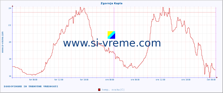 POVPREČJE :: Zgornja Kapla :: temp. zraka | vlaga | smer vetra | hitrost vetra | sunki vetra | tlak | padavine | sonce | temp. tal  5cm | temp. tal 10cm | temp. tal 20cm | temp. tal 30cm | temp. tal 50cm :: zadnja dva dni / 5 minut.