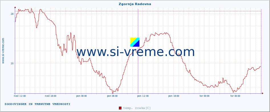 POVPREČJE :: Zgornja Radovna :: temp. zraka | vlaga | smer vetra | hitrost vetra | sunki vetra | tlak | padavine | sonce | temp. tal  5cm | temp. tal 10cm | temp. tal 20cm | temp. tal 30cm | temp. tal 50cm :: zadnja dva dni / 5 minut.