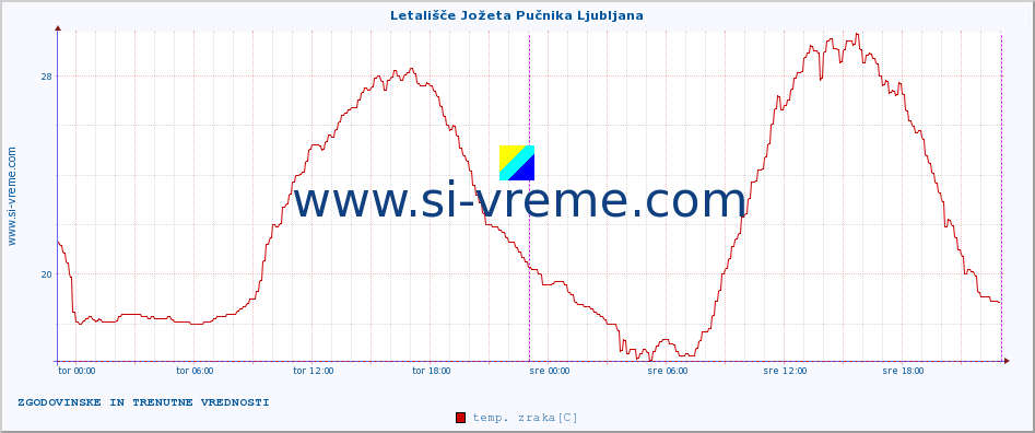 POVPREČJE :: Letališče Jožeta Pučnika Ljubljana :: temp. zraka | vlaga | smer vetra | hitrost vetra | sunki vetra | tlak | padavine | sonce | temp. tal  5cm | temp. tal 10cm | temp. tal 20cm | temp. tal 30cm | temp. tal 50cm :: zadnja dva dni / 5 minut.