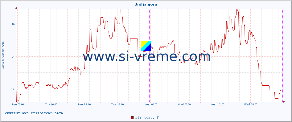  :: Uršlja gora :: air temp. | humi- dity | wind dir. | wind speed | wind gusts | air pressure | precipi- tation | sun strength | soil temp. 5cm / 2in | soil temp. 10cm / 4in | soil temp. 20cm / 8in | soil temp. 30cm / 12in | soil temp. 50cm / 20in :: last two days / 5 minutes.