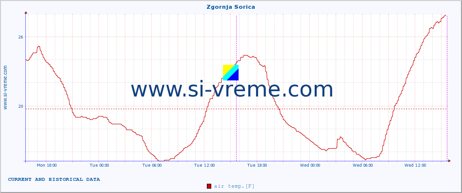  :: Zgornja Sorica :: air temp. | humi- dity | wind dir. | wind speed | wind gusts | air pressure | precipi- tation | sun strength | soil temp. 5cm / 2in | soil temp. 10cm / 4in | soil temp. 20cm / 8in | soil temp. 30cm / 12in | soil temp. 50cm / 20in :: last two days / 5 minutes.