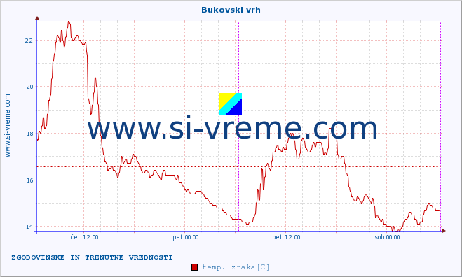 POVPREČJE :: Bukovski vrh :: temp. zraka | vlaga | smer vetra | hitrost vetra | sunki vetra | tlak | padavine | sonce | temp. tal  5cm | temp. tal 10cm | temp. tal 20cm | temp. tal 30cm | temp. tal 50cm :: zadnja dva dni / 5 minut.