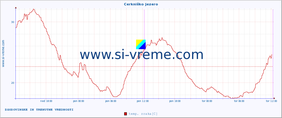 POVPREČJE :: Cerkniško jezero :: temp. zraka | vlaga | smer vetra | hitrost vetra | sunki vetra | tlak | padavine | sonce | temp. tal  5cm | temp. tal 10cm | temp. tal 20cm | temp. tal 30cm | temp. tal 50cm :: zadnja dva dni / 5 minut.