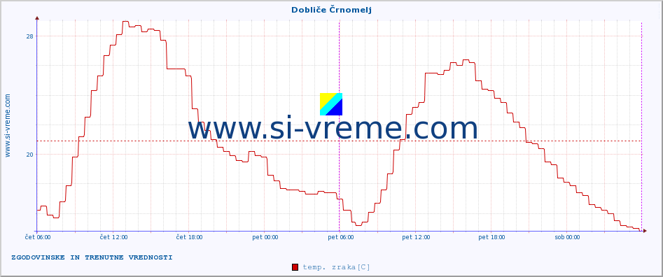 POVPREČJE :: Dobliče Črnomelj :: temp. zraka | vlaga | smer vetra | hitrost vetra | sunki vetra | tlak | padavine | sonce | temp. tal  5cm | temp. tal 10cm | temp. tal 20cm | temp. tal 30cm | temp. tal 50cm :: zadnja dva dni / 5 minut.