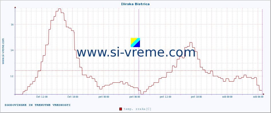 POVPREČJE :: Ilirska Bistrica :: temp. zraka | vlaga | smer vetra | hitrost vetra | sunki vetra | tlak | padavine | sonce | temp. tal  5cm | temp. tal 10cm | temp. tal 20cm | temp. tal 30cm | temp. tal 50cm :: zadnja dva dni / 5 minut.