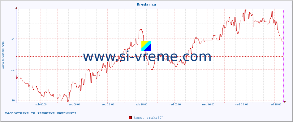POVPREČJE :: Kredarica :: temp. zraka | vlaga | smer vetra | hitrost vetra | sunki vetra | tlak | padavine | sonce | temp. tal  5cm | temp. tal 10cm | temp. tal 20cm | temp. tal 30cm | temp. tal 50cm :: zadnja dva dni / 5 minut.