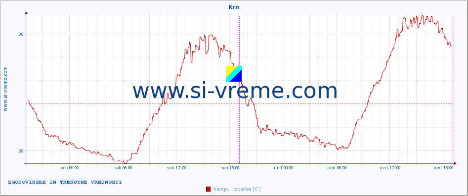 POVPREČJE :: Krn :: temp. zraka | vlaga | smer vetra | hitrost vetra | sunki vetra | tlak | padavine | sonce | temp. tal  5cm | temp. tal 10cm | temp. tal 20cm | temp. tal 30cm | temp. tal 50cm :: zadnja dva dni / 5 minut.