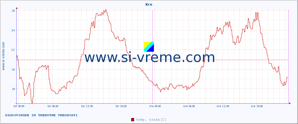 POVPREČJE :: Krn :: temp. zraka | vlaga | smer vetra | hitrost vetra | sunki vetra | tlak | padavine | sonce | temp. tal  5cm | temp. tal 10cm | temp. tal 20cm | temp. tal 30cm | temp. tal 50cm :: zadnja dva dni / 5 minut.