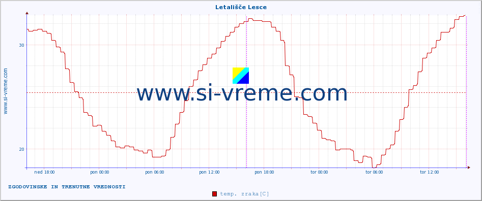 POVPREČJE :: Letališče Lesce :: temp. zraka | vlaga | smer vetra | hitrost vetra | sunki vetra | tlak | padavine | sonce | temp. tal  5cm | temp. tal 10cm | temp. tal 20cm | temp. tal 30cm | temp. tal 50cm :: zadnja dva dni / 5 minut.