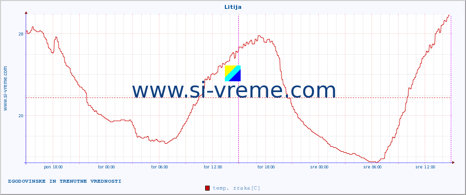 POVPREČJE :: Litija :: temp. zraka | vlaga | smer vetra | hitrost vetra | sunki vetra | tlak | padavine | sonce | temp. tal  5cm | temp. tal 10cm | temp. tal 20cm | temp. tal 30cm | temp. tal 50cm :: zadnja dva dni / 5 minut.