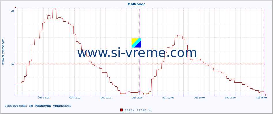 POVPREČJE :: Malkovec :: temp. zraka | vlaga | smer vetra | hitrost vetra | sunki vetra | tlak | padavine | sonce | temp. tal  5cm | temp. tal 10cm | temp. tal 20cm | temp. tal 30cm | temp. tal 50cm :: zadnja dva dni / 5 minut.