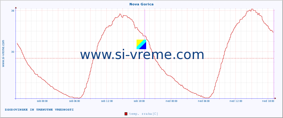 POVPREČJE :: Nova Gorica :: temp. zraka | vlaga | smer vetra | hitrost vetra | sunki vetra | tlak | padavine | sonce | temp. tal  5cm | temp. tal 10cm | temp. tal 20cm | temp. tal 30cm | temp. tal 50cm :: zadnja dva dni / 5 minut.