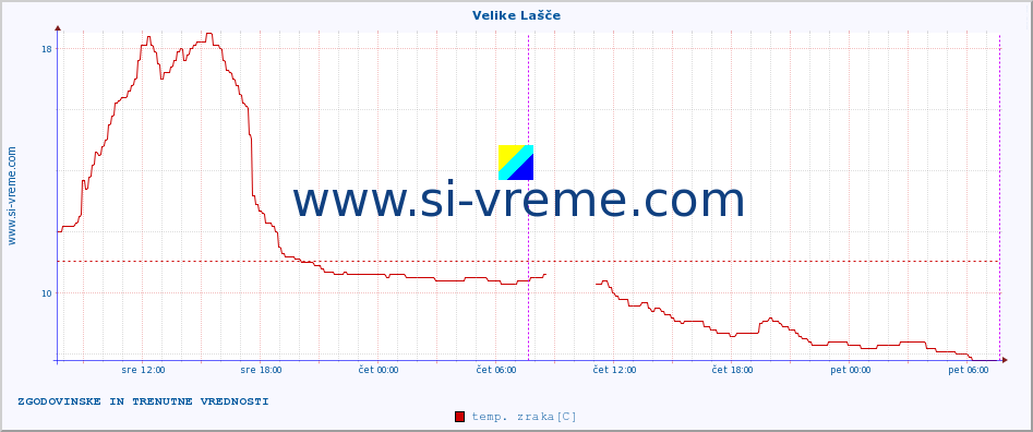 POVPREČJE :: Velike Lašče :: temp. zraka | vlaga | smer vetra | hitrost vetra | sunki vetra | tlak | padavine | sonce | temp. tal  5cm | temp. tal 10cm | temp. tal 20cm | temp. tal 30cm | temp. tal 50cm :: zadnja dva dni / 5 minut.