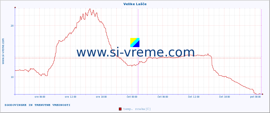 POVPREČJE :: Velike Lašče :: temp. zraka | vlaga | smer vetra | hitrost vetra | sunki vetra | tlak | padavine | sonce | temp. tal  5cm | temp. tal 10cm | temp. tal 20cm | temp. tal 30cm | temp. tal 50cm :: zadnja dva dni / 5 minut.