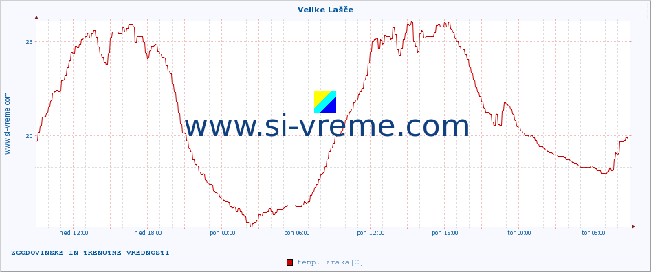 POVPREČJE :: Velike Lašče :: temp. zraka | vlaga | smer vetra | hitrost vetra | sunki vetra | tlak | padavine | sonce | temp. tal  5cm | temp. tal 10cm | temp. tal 20cm | temp. tal 30cm | temp. tal 50cm :: zadnja dva dni / 5 minut.