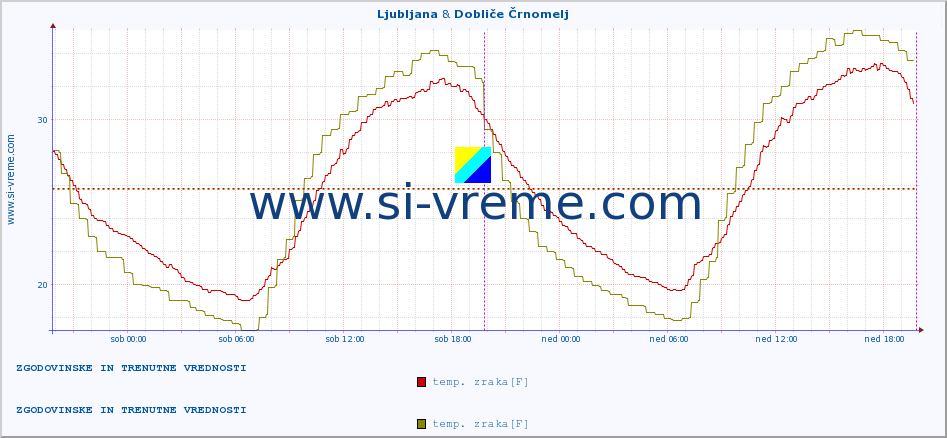 POVPREČJE :: Ljubljana & Dobliče Črnomelj :: temp. zraka | vlaga | smer vetra | hitrost vetra | sunki vetra | tlak | padavine | sonce | temp. tal  5cm | temp. tal 10cm | temp. tal 20cm | temp. tal 30cm | temp. tal 50cm :: zadnja dva dni / 5 minut.