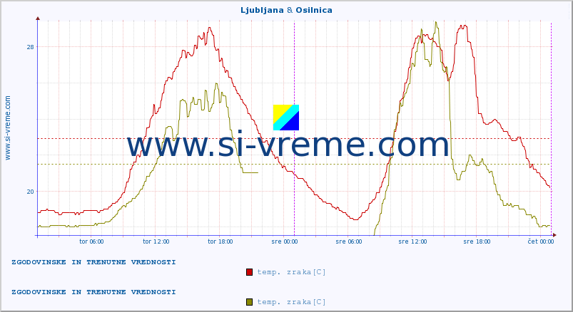 POVPREČJE :: Ljubljana & Osilnica :: temp. zraka | vlaga | smer vetra | hitrost vetra | sunki vetra | tlak | padavine | sonce | temp. tal  5cm | temp. tal 10cm | temp. tal 20cm | temp. tal 30cm | temp. tal 50cm :: zadnja dva dni / 5 minut.