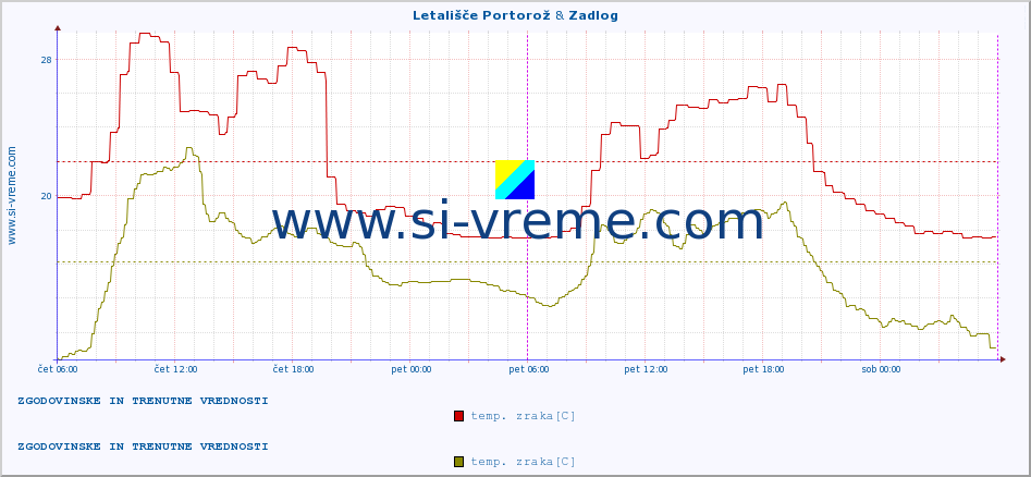 POVPREČJE :: Letališče Portorož & Zadlog :: temp. zraka | vlaga | smer vetra | hitrost vetra | sunki vetra | tlak | padavine | sonce | temp. tal  5cm | temp. tal 10cm | temp. tal 20cm | temp. tal 30cm | temp. tal 50cm :: zadnja dva dni / 5 minut.