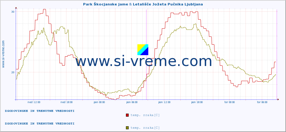 POVPREČJE :: Park Škocjanske jame & Letališče Jožeta Pučnika Ljubljana :: temp. zraka | vlaga | smer vetra | hitrost vetra | sunki vetra | tlak | padavine | sonce | temp. tal  5cm | temp. tal 10cm | temp. tal 20cm | temp. tal 30cm | temp. tal 50cm :: zadnja dva dni / 5 minut.