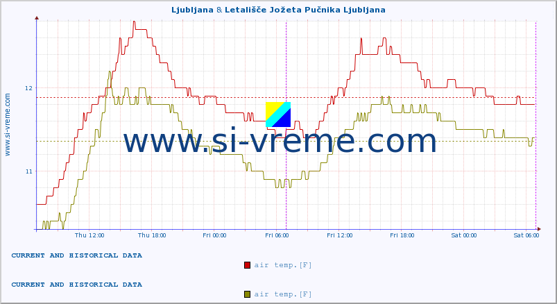  :: Ljubljana & Letališče Jožeta Pučnika Ljubljana :: air temp. | humi- dity | wind dir. | wind speed | wind gusts | air pressure | precipi- tation | sun strength | soil temp. 5cm / 2in | soil temp. 10cm / 4in | soil temp. 20cm / 8in | soil temp. 30cm / 12in | soil temp. 50cm / 20in :: last two days / 5 minutes.