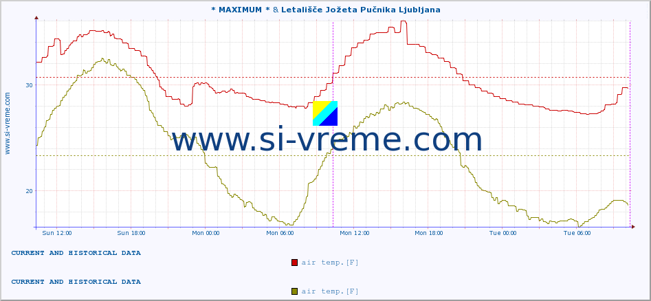  :: * MAXIMUM * & Letališče Jožeta Pučnika Ljubljana :: air temp. | humi- dity | wind dir. | wind speed | wind gusts | air pressure | precipi- tation | sun strength | soil temp. 5cm / 2in | soil temp. 10cm / 4in | soil temp. 20cm / 8in | soil temp. 30cm / 12in | soil temp. 50cm / 20in :: last two days / 5 minutes.