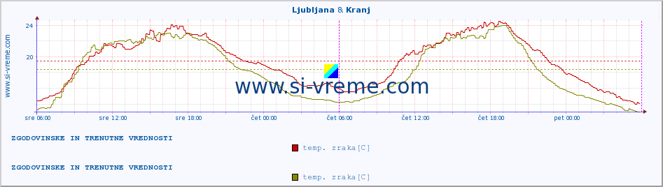 POVPREČJE :: Ljubljana & Kranj :: temp. zraka | vlaga | smer vetra | hitrost vetra | sunki vetra | tlak | padavine | sonce | temp. tal  5cm | temp. tal 10cm | temp. tal 20cm | temp. tal 30cm | temp. tal 50cm :: zadnja dva dni / 5 minut.
