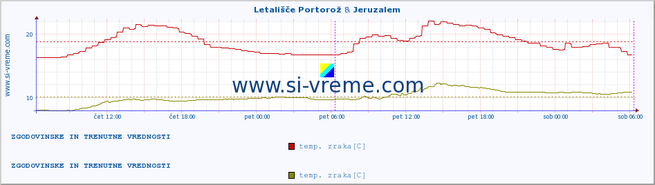 POVPREČJE :: Letališče Portorož & Jeruzalem :: temp. zraka | vlaga | smer vetra | hitrost vetra | sunki vetra | tlak | padavine | sonce | temp. tal  5cm | temp. tal 10cm | temp. tal 20cm | temp. tal 30cm | temp. tal 50cm :: zadnja dva dni / 5 minut.