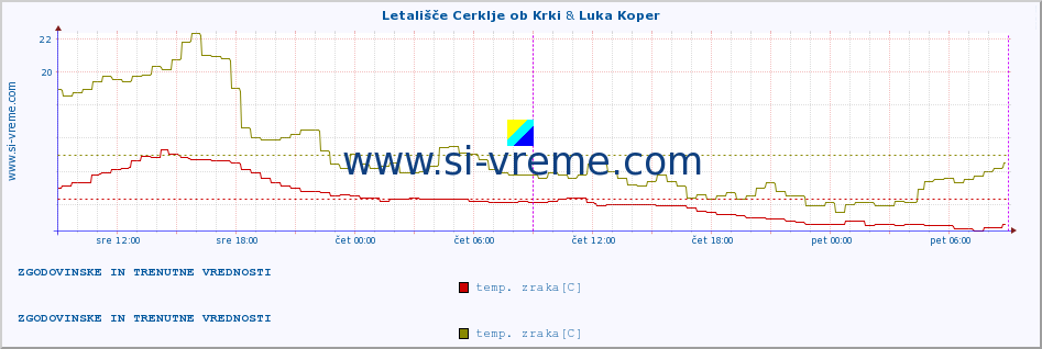 POVPREČJE :: Letališče Cerklje ob Krki & Luka Koper :: temp. zraka | vlaga | smer vetra | hitrost vetra | sunki vetra | tlak | padavine | sonce | temp. tal  5cm | temp. tal 10cm | temp. tal 20cm | temp. tal 30cm | temp. tal 50cm :: zadnja dva dni / 5 minut.