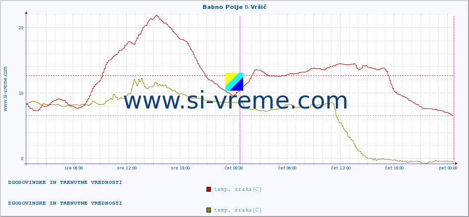 POVPREČJE :: Babno Polje & Vršič :: temp. zraka | vlaga | smer vetra | hitrost vetra | sunki vetra | tlak | padavine | sonce | temp. tal  5cm | temp. tal 10cm | temp. tal 20cm | temp. tal 30cm | temp. tal 50cm :: zadnja dva dni / 5 minut.