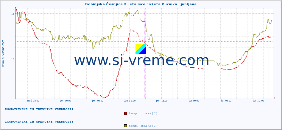 POVPREČJE :: Bohinjska Češnjica & Letališče Jožeta Pučnika Ljubljana :: temp. zraka | vlaga | smer vetra | hitrost vetra | sunki vetra | tlak | padavine | sonce | temp. tal  5cm | temp. tal 10cm | temp. tal 20cm | temp. tal 30cm | temp. tal 50cm :: zadnja dva dni / 5 minut.