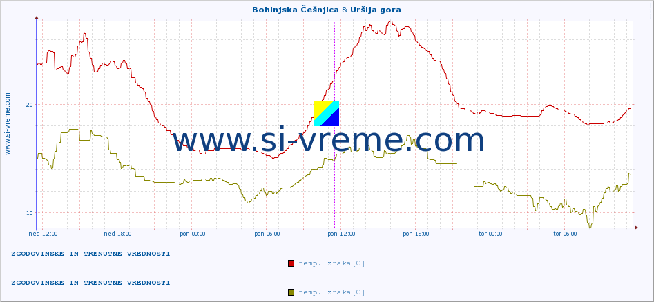 POVPREČJE :: Bohinjska Češnjica & Uršlja gora :: temp. zraka | vlaga | smer vetra | hitrost vetra | sunki vetra | tlak | padavine | sonce | temp. tal  5cm | temp. tal 10cm | temp. tal 20cm | temp. tal 30cm | temp. tal 50cm :: zadnja dva dni / 5 minut.