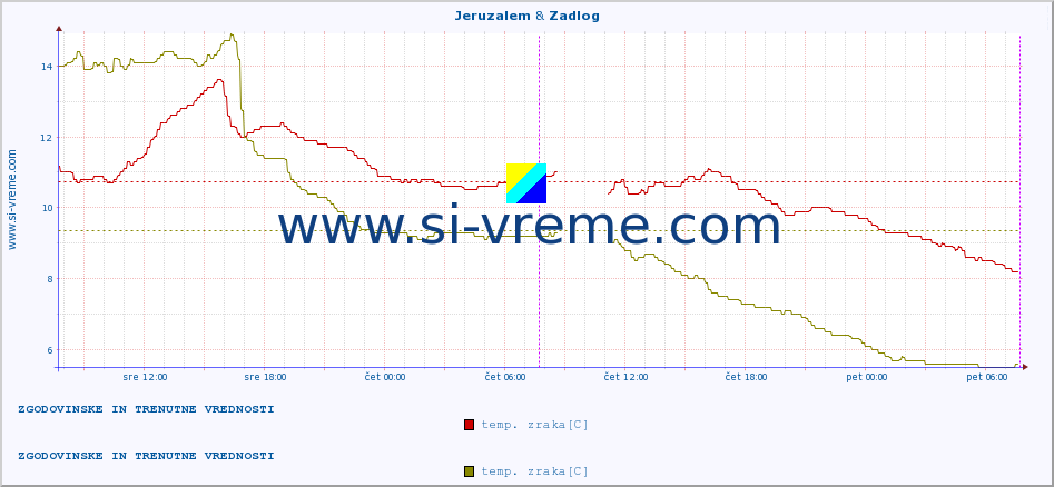 POVPREČJE :: Jeruzalem & Zadlog :: temp. zraka | vlaga | smer vetra | hitrost vetra | sunki vetra | tlak | padavine | sonce | temp. tal  5cm | temp. tal 10cm | temp. tal 20cm | temp. tal 30cm | temp. tal 50cm :: zadnja dva dni / 5 minut.