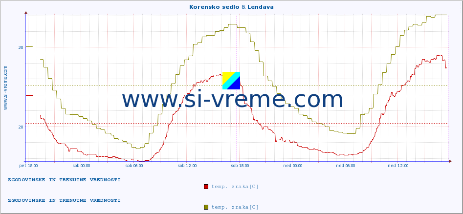 POVPREČJE :: Korensko sedlo & Lendava :: temp. zraka | vlaga | smer vetra | hitrost vetra | sunki vetra | tlak | padavine | sonce | temp. tal  5cm | temp. tal 10cm | temp. tal 20cm | temp. tal 30cm | temp. tal 50cm :: zadnja dva dni / 5 minut.