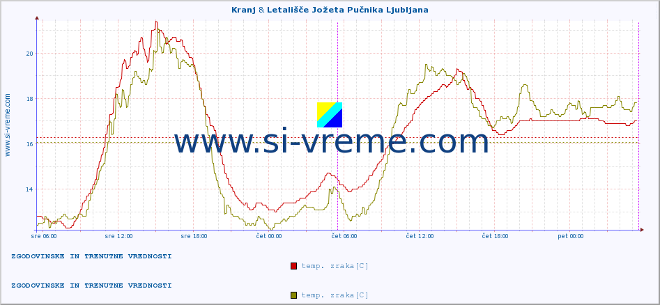 POVPREČJE :: Kranj & Letališče Jožeta Pučnika Ljubljana :: temp. zraka | vlaga | smer vetra | hitrost vetra | sunki vetra | tlak | padavine | sonce | temp. tal  5cm | temp. tal 10cm | temp. tal 20cm | temp. tal 30cm | temp. tal 50cm :: zadnja dva dni / 5 minut.