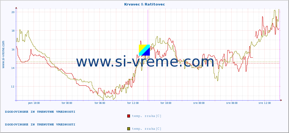 POVPREČJE :: Krvavec & Ratitovec :: temp. zraka | vlaga | smer vetra | hitrost vetra | sunki vetra | tlak | padavine | sonce | temp. tal  5cm | temp. tal 10cm | temp. tal 20cm | temp. tal 30cm | temp. tal 50cm :: zadnja dva dni / 5 minut.