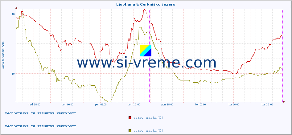 POVPREČJE :: Ljubljana & Cerkniško jezero :: temp. zraka | vlaga | smer vetra | hitrost vetra | sunki vetra | tlak | padavine | sonce | temp. tal  5cm | temp. tal 10cm | temp. tal 20cm | temp. tal 30cm | temp. tal 50cm :: zadnja dva dni / 5 minut.