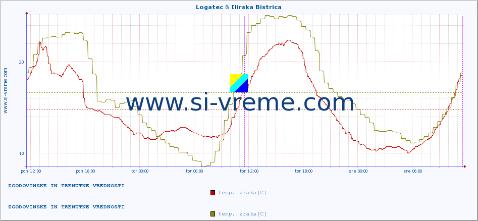 POVPREČJE :: Logatec & Ilirska Bistrica :: temp. zraka | vlaga | smer vetra | hitrost vetra | sunki vetra | tlak | padavine | sonce | temp. tal  5cm | temp. tal 10cm | temp. tal 20cm | temp. tal 30cm | temp. tal 50cm :: zadnja dva dni / 5 minut.