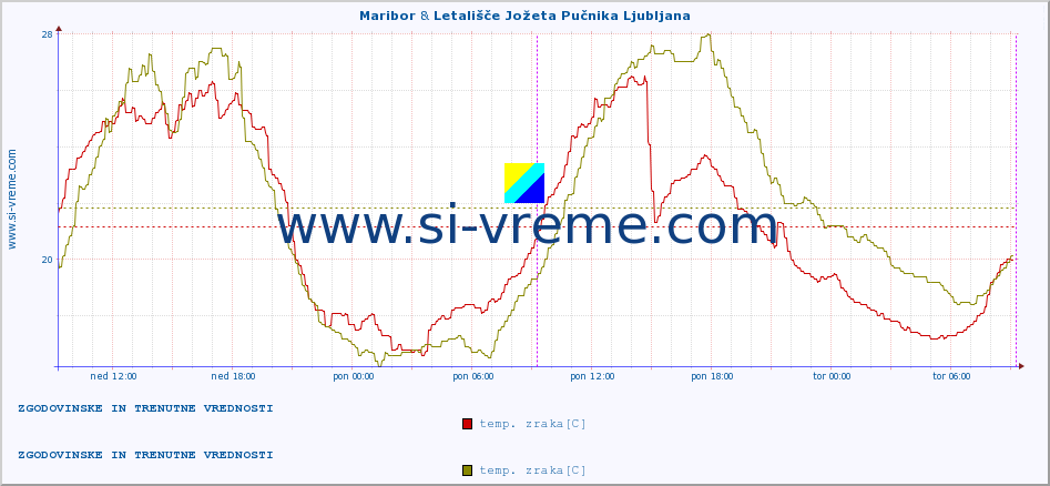 POVPREČJE :: Maribor & Letališče Jožeta Pučnika Ljubljana :: temp. zraka | vlaga | smer vetra | hitrost vetra | sunki vetra | tlak | padavine | sonce | temp. tal  5cm | temp. tal 10cm | temp. tal 20cm | temp. tal 30cm | temp. tal 50cm :: zadnja dva dni / 5 minut.