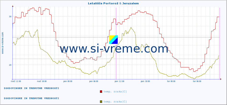 POVPREČJE :: Letališče Portorož & Jeruzalem :: temp. zraka | vlaga | smer vetra | hitrost vetra | sunki vetra | tlak | padavine | sonce | temp. tal  5cm | temp. tal 10cm | temp. tal 20cm | temp. tal 30cm | temp. tal 50cm :: zadnja dva dni / 5 minut.