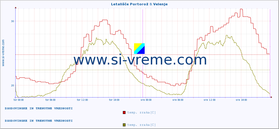 POVPREČJE :: Letališče Portorož & Velenje :: temp. zraka | vlaga | smer vetra | hitrost vetra | sunki vetra | tlak | padavine | sonce | temp. tal  5cm | temp. tal 10cm | temp. tal 20cm | temp. tal 30cm | temp. tal 50cm :: zadnja dva dni / 5 minut.