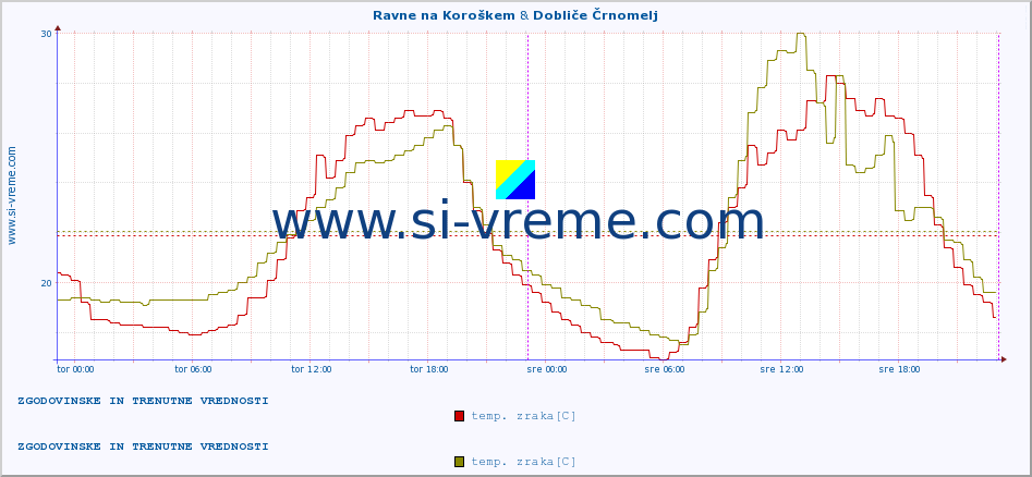 POVPREČJE :: Ravne na Koroškem & Dobliče Črnomelj :: temp. zraka | vlaga | smer vetra | hitrost vetra | sunki vetra | tlak | padavine | sonce | temp. tal  5cm | temp. tal 10cm | temp. tal 20cm | temp. tal 30cm | temp. tal 50cm :: zadnja dva dni / 5 minut.