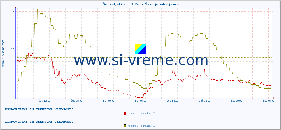 POVPREČJE :: Šebreljski vrh & Park Škocjanske jame :: temp. zraka | vlaga | smer vetra | hitrost vetra | sunki vetra | tlak | padavine | sonce | temp. tal  5cm | temp. tal 10cm | temp. tal 20cm | temp. tal 30cm | temp. tal 50cm :: zadnja dva dni / 5 minut.