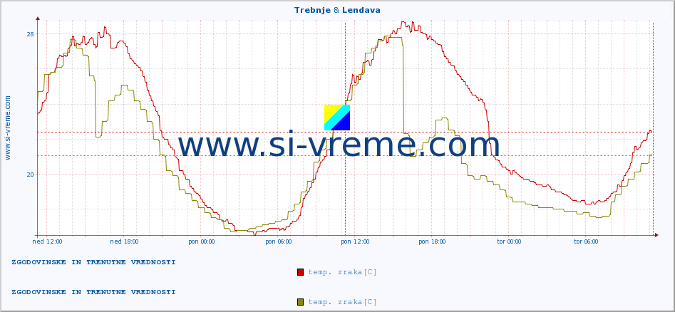 POVPREČJE :: Trebnje & Lendava :: temp. zraka | vlaga | smer vetra | hitrost vetra | sunki vetra | tlak | padavine | sonce | temp. tal  5cm | temp. tal 10cm | temp. tal 20cm | temp. tal 30cm | temp. tal 50cm :: zadnja dva dni / 5 minut.