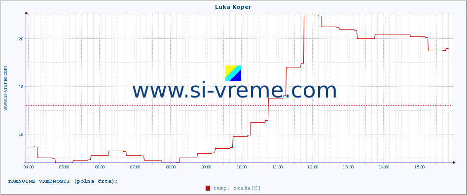 POVPREČJE :: Luka Koper :: temp. zraka | vlaga | smer vetra | hitrost vetra | sunki vetra | tlak | padavine | sonce | temp. tal  5cm | temp. tal 10cm | temp. tal 20cm | temp. tal 30cm | temp. tal 50cm :: zadnji dan / 5 minut.