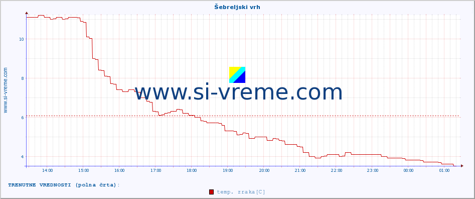 POVPREČJE :: Šebreljski vrh :: temp. zraka | vlaga | smer vetra | hitrost vetra | sunki vetra | tlak | padavine | sonce | temp. tal  5cm | temp. tal 10cm | temp. tal 20cm | temp. tal 30cm | temp. tal 50cm :: zadnji dan / 5 minut.