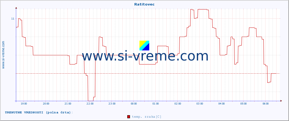 POVPREČJE :: Ratitovec :: temp. zraka | vlaga | smer vetra | hitrost vetra | sunki vetra | tlak | padavine | sonce | temp. tal  5cm | temp. tal 10cm | temp. tal 20cm | temp. tal 30cm | temp. tal 50cm :: zadnji dan / 5 minut.